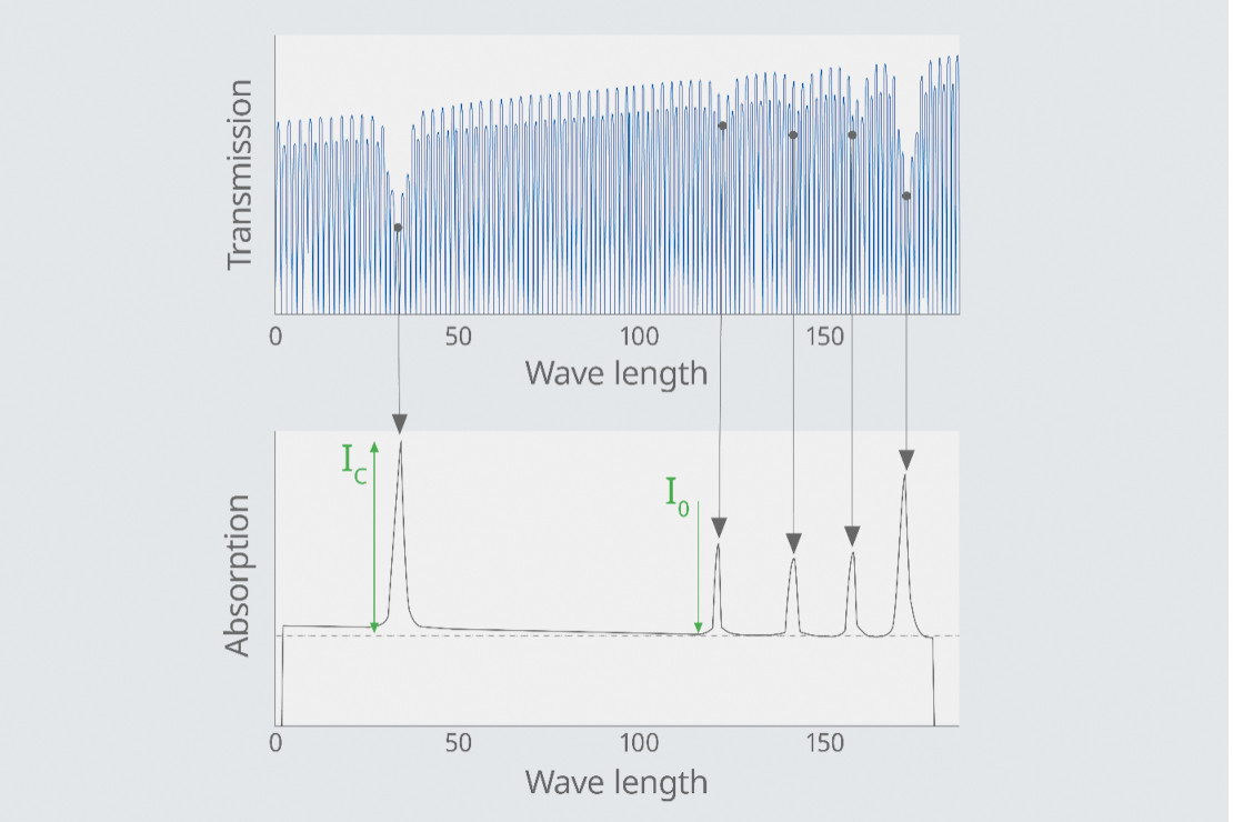 Transmissionsspektrum, Absorptionsspektrum