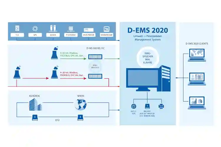 Umwelt- und Prozessdaten-Management-System D-EMS 2020